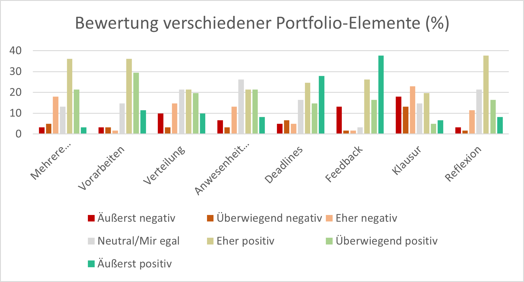 Grafik zu Bewertung verschiedener Portfolio-Elemente in Prozent