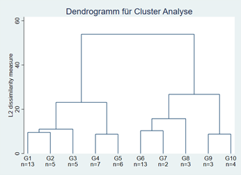 Dendrogramm für Clusteranalyse