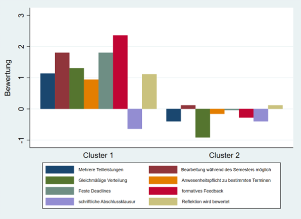 Durchschnittliche Bewertung einzelner Portfolio-Eigenschaften pro Cluster