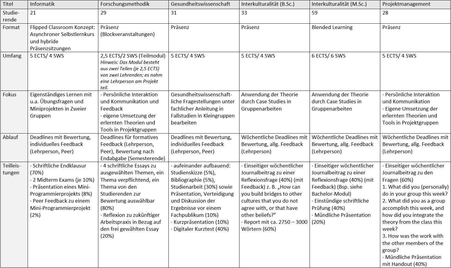 Tabelle der Pilotprojekte