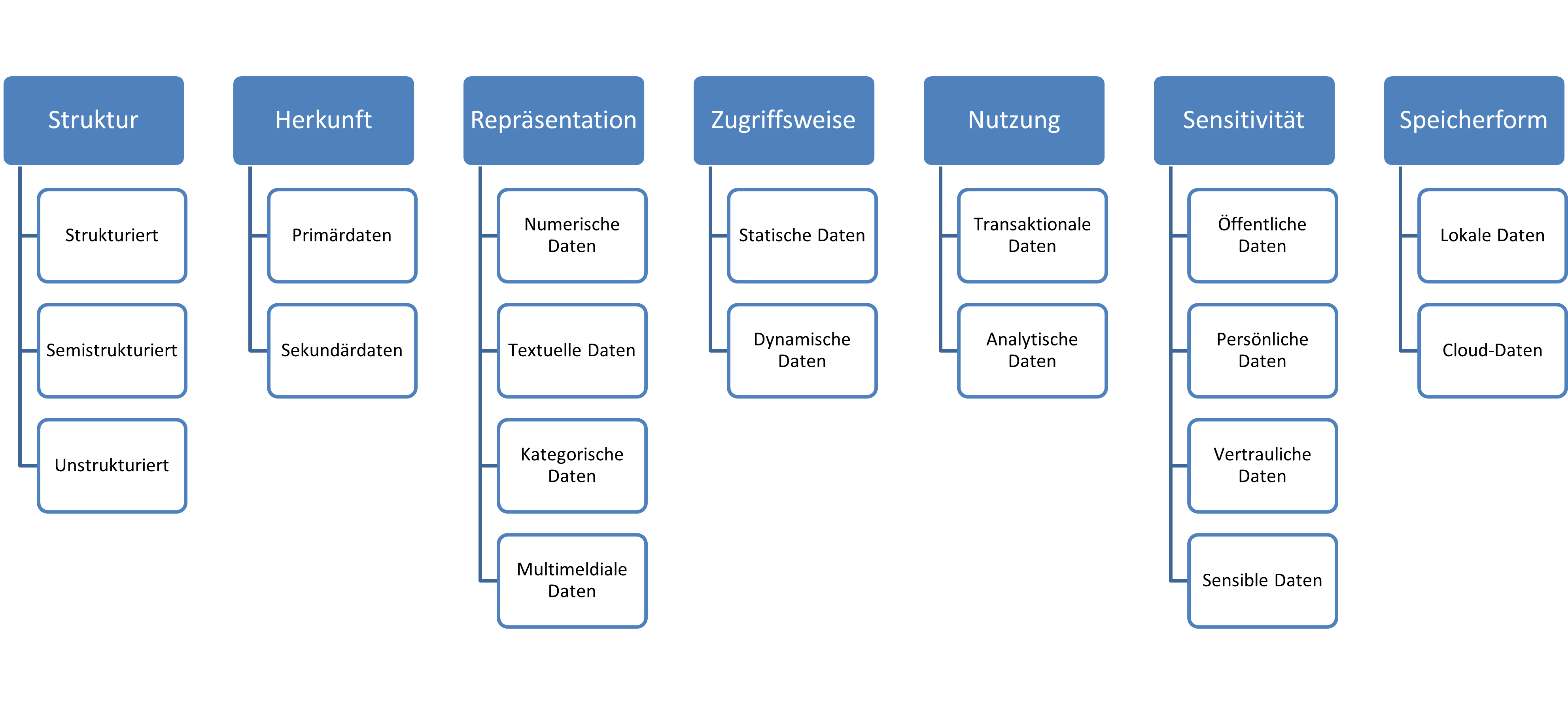Data clissification