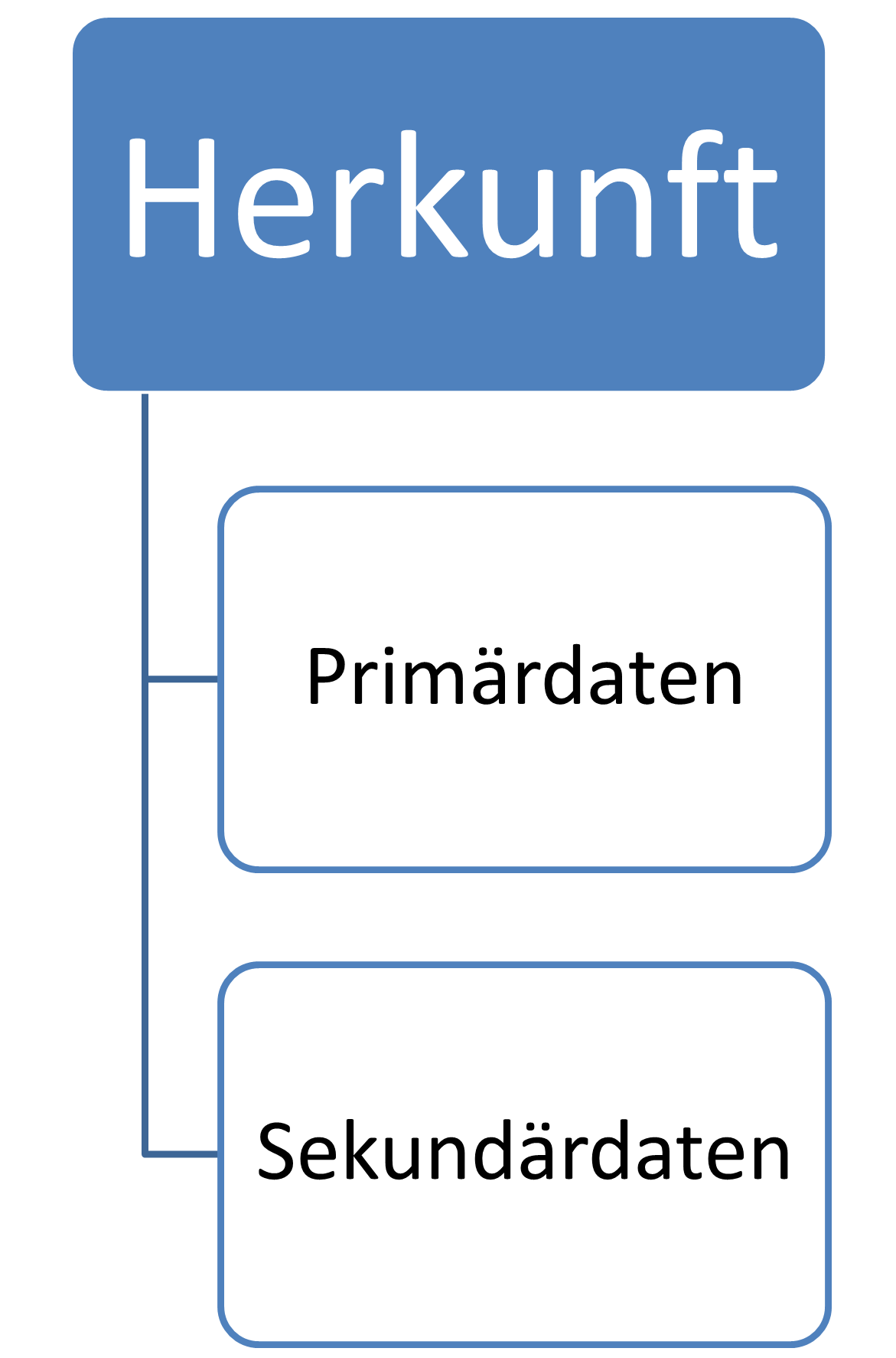 nach Herkunft