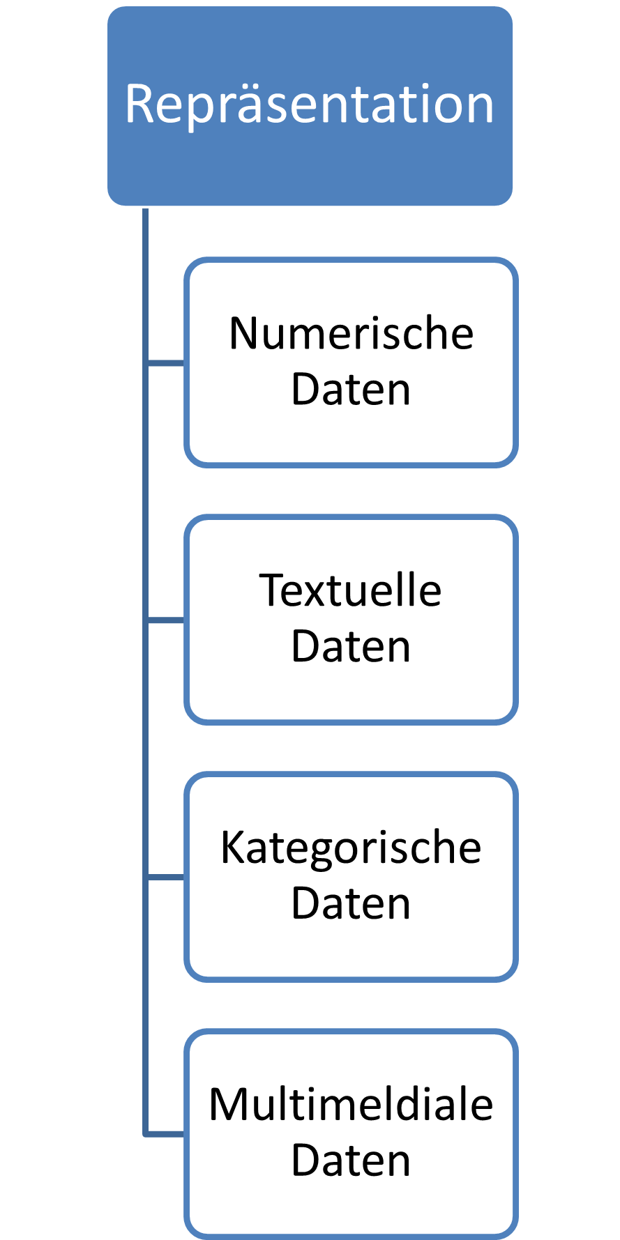 nach Repräsentation