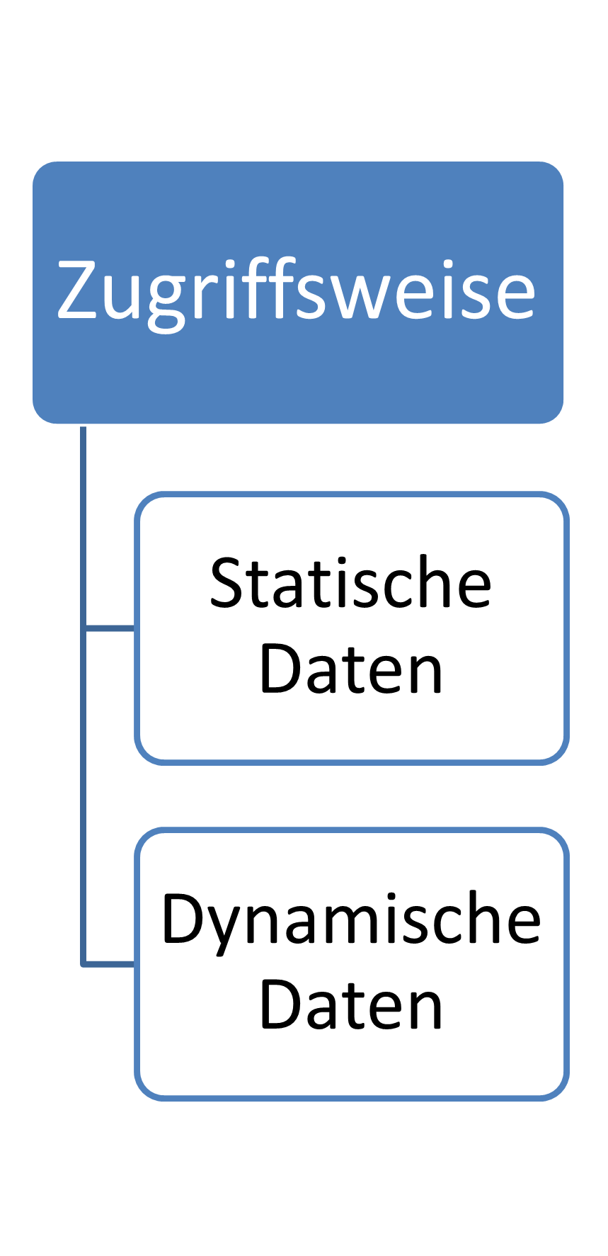 nach Zugriffsweise