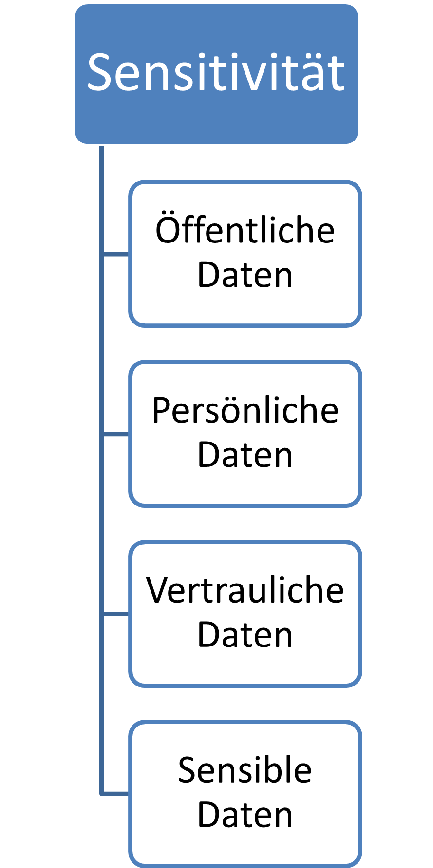 nach Sensitivität