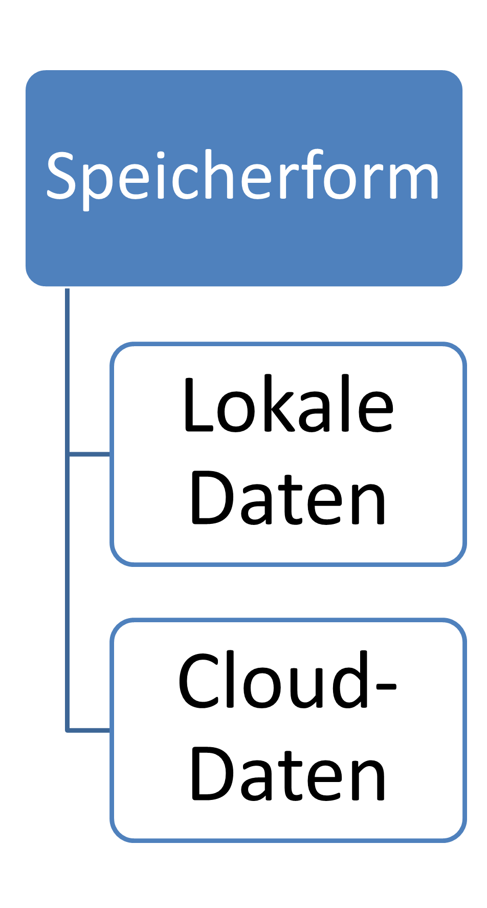 nach Speicherform