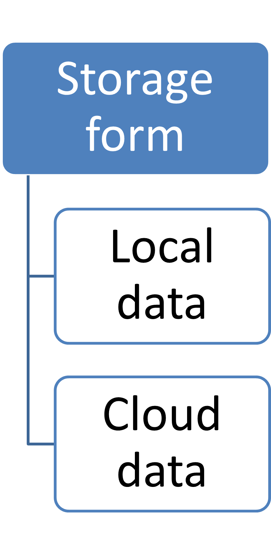by storage form