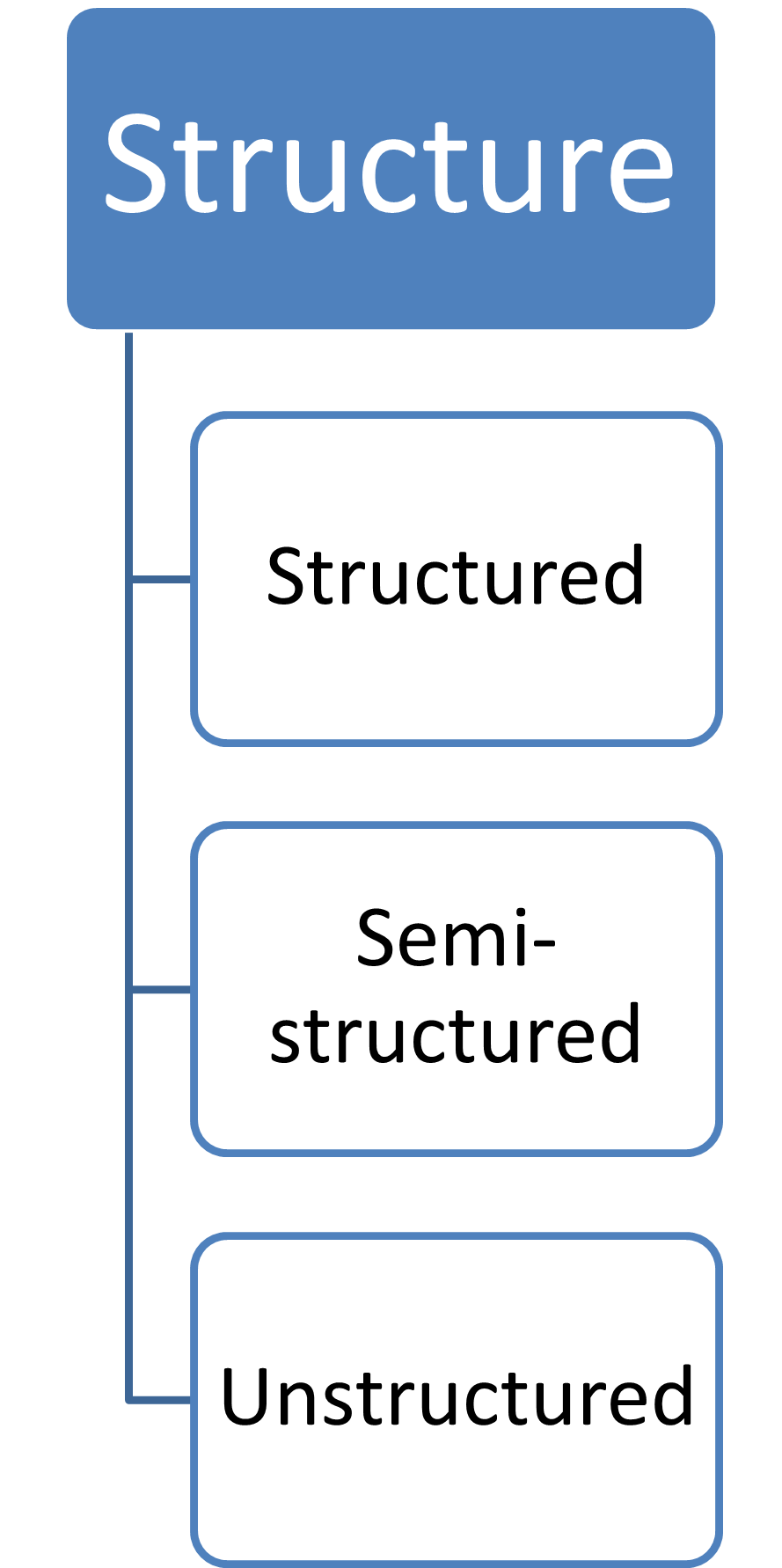 by structure