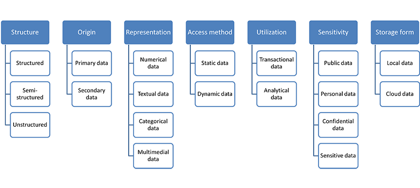 Data clissification