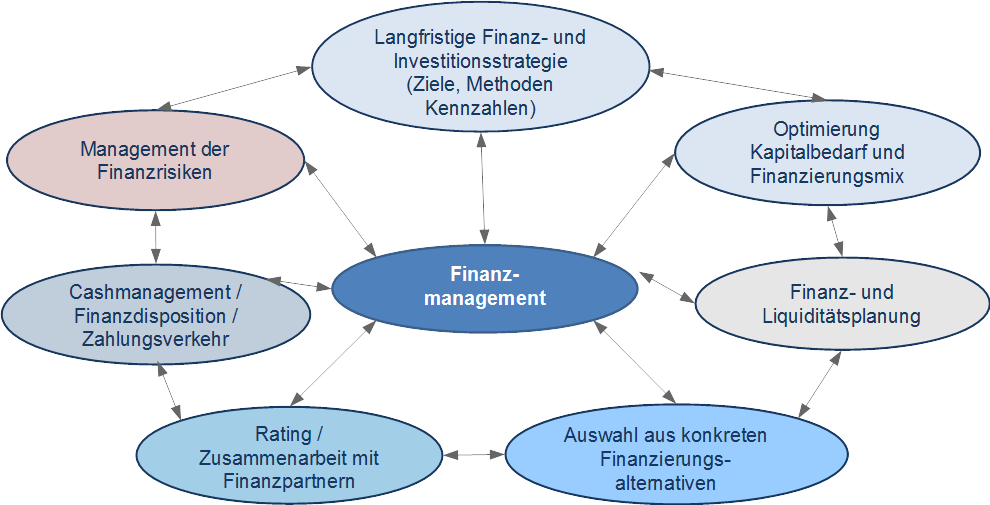 Der Begriff Finanzmanagement