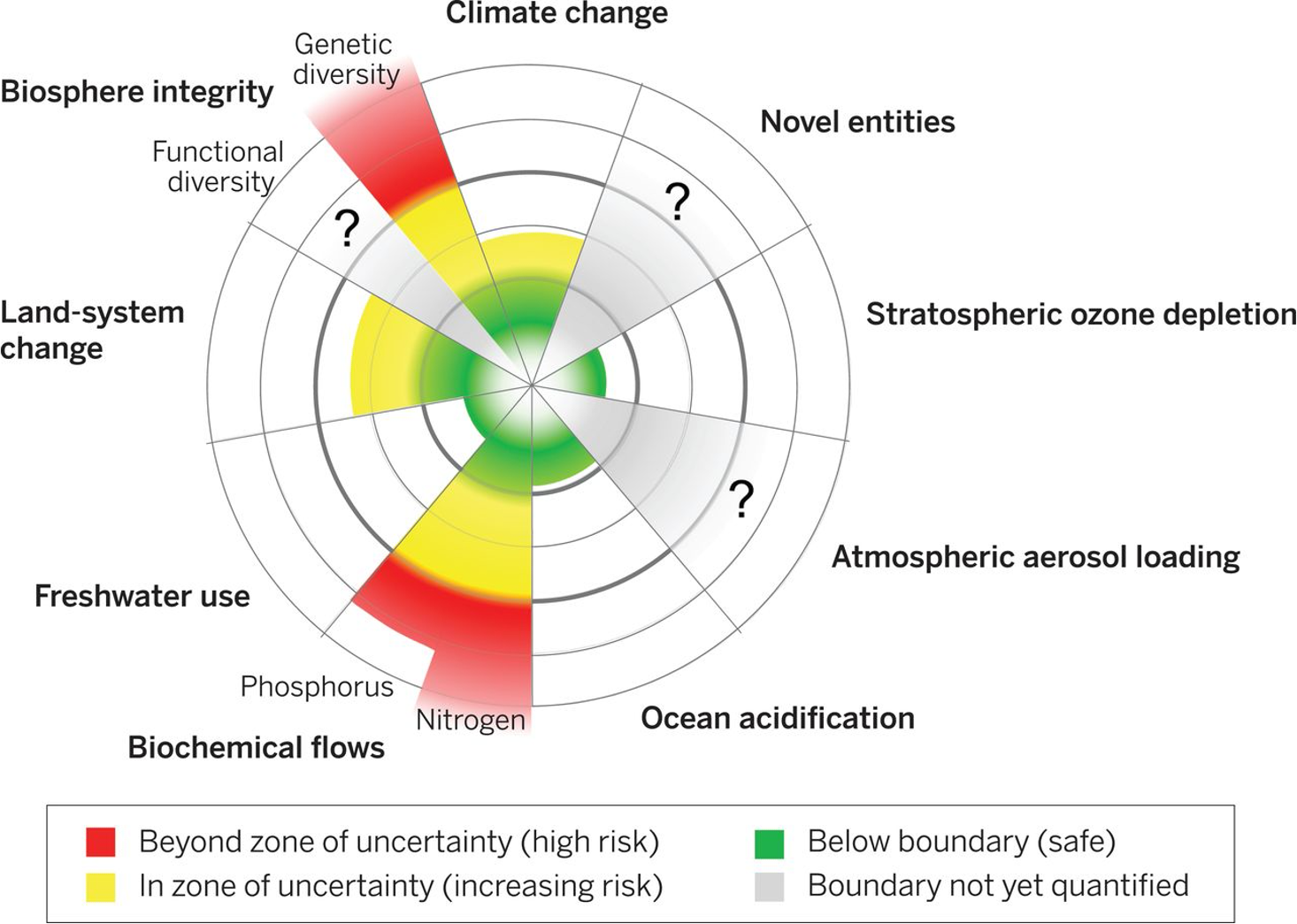 Pie chart with different zones showing the affected areas of the environment + status of  planetary boundaries.