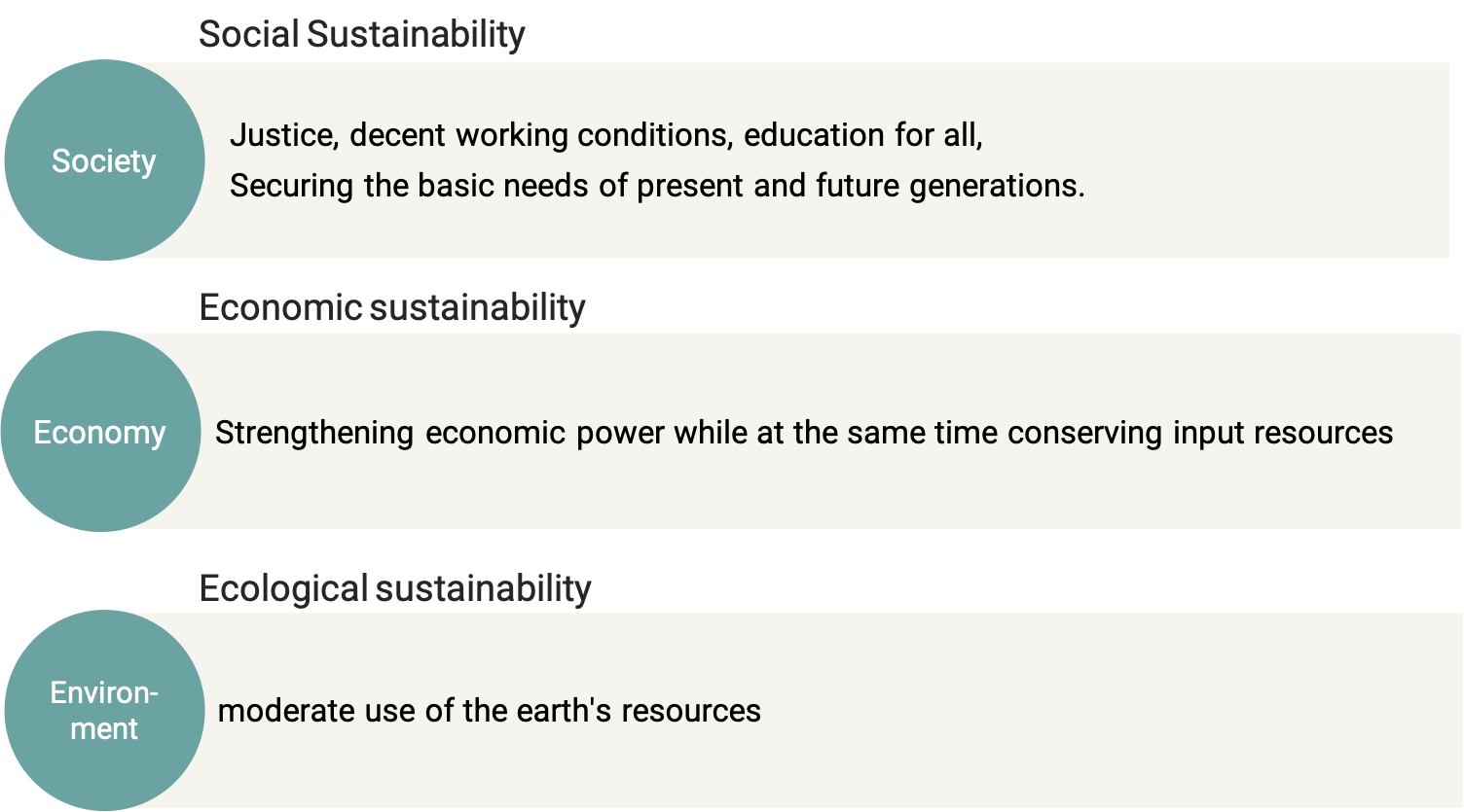 the aspects of sustainability with respect to social, environment, and business.