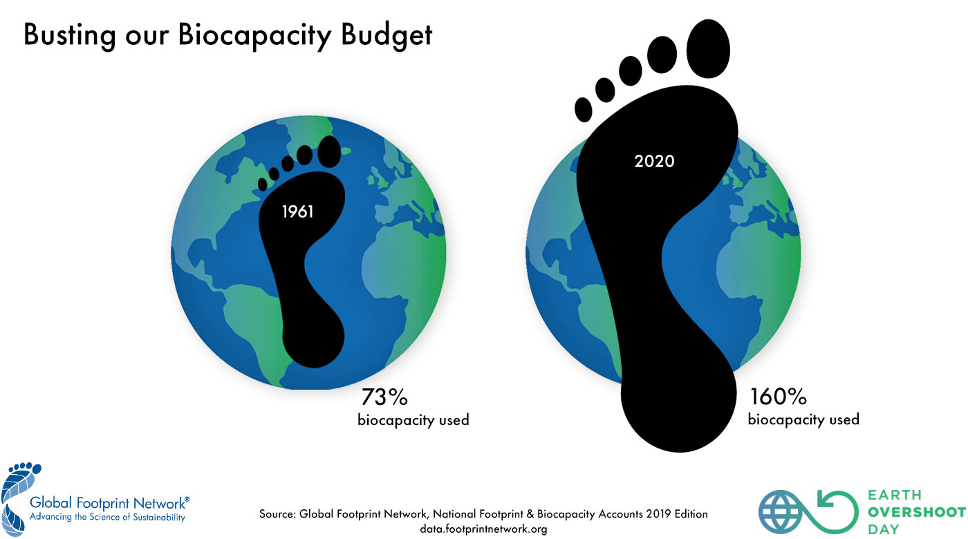 Vergleich zwischen dem ökologischen Fußabdruck im Jahr 1961 73 % genutzte Biokapazität und 2020 160 % genutzte Biokapazität.